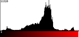 Red Histogram