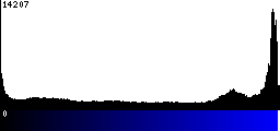 Blue Histogram