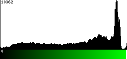 Green Histogram