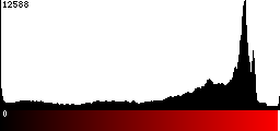 Red Histogram