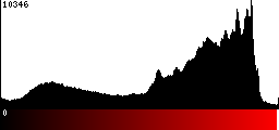 Red Histogram