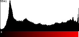 Red Histogram