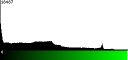 Green Histogram