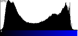 Blue Histogram