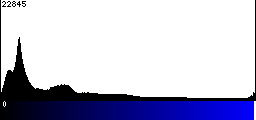 Blue Histogram