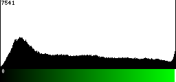 Green Histogram