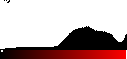 Red Histogram