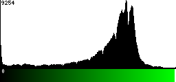 Green Histogram