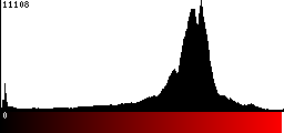 Red Histogram