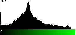 Green Histogram