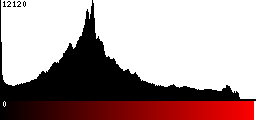 Red Histogram