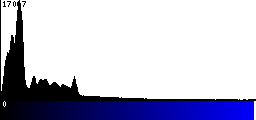 Blue Histogram