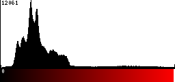 Red Histogram