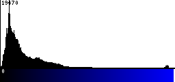 Blue Histogram