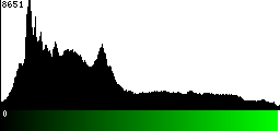 Green Histogram