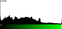 Green Histogram