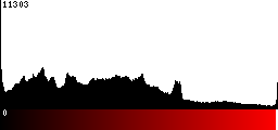 Red Histogram