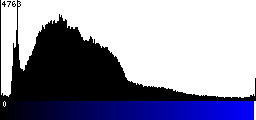 Blue Histogram