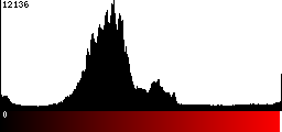 Red Histogram