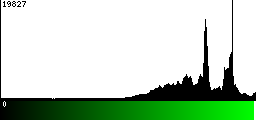 Green Histogram