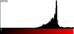 Red Histogram