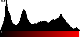 Red Histogram