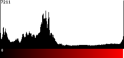 Red Histogram
