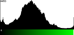 Green Histogram