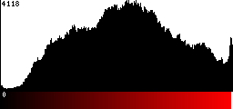 Red Histogram