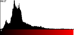 Red Histogram