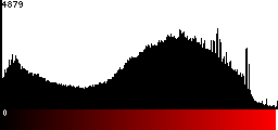 Red Histogram