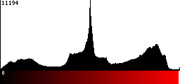 Red Histogram
