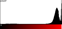 Red Histogram