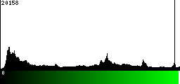 Green Histogram