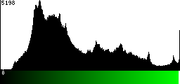 Green Histogram