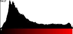 Red Histogram