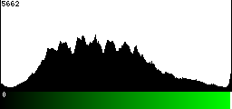 Green Histogram