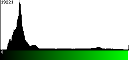 Green Histogram
