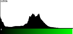 Green Histogram