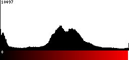 Red Histogram