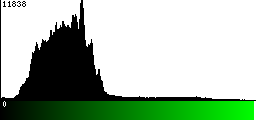 Green Histogram