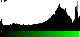 Green Histogram