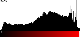 Red Histogram