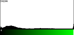 Green Histogram