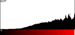 Red Histogram