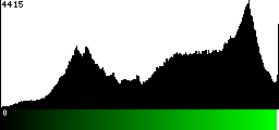 Green Histogram