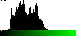 Green Histogram