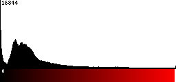 Red Histogram
