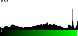 Green Histogram