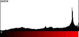 Red Histogram
